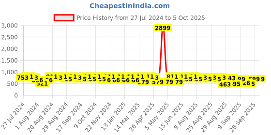myntra.com El Paso Men Open Toe Thong Flip-Flops el paso Price History Graph from 27 Jul 2024 to 4 Oct 2025
