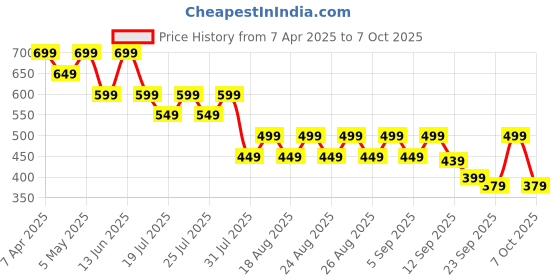 myntra.com El Paso Men Round Toe Clogs el paso Price History Graph from 7 Apr 2025 to 5 Oct 2025