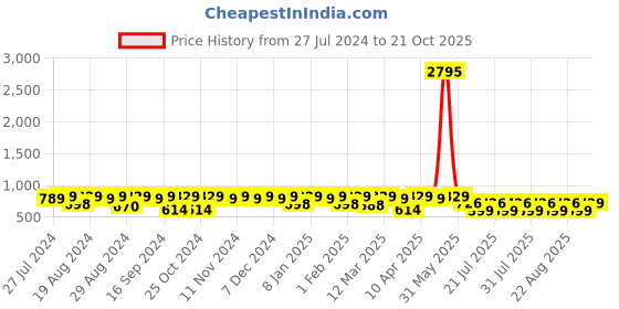 myntra.com El Paso Men Round Toe Mid-Top Lightweight Sneakers el paso Price History Graph from 27 Jul 2024 to 21 Oct 2025