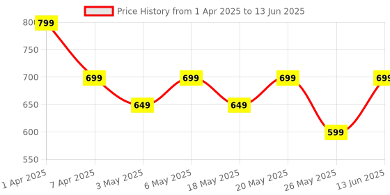 myntra.com El Paso Men Self Design Round Toe Clogs el paso Price History Graph from 1 Apr 2025 to 13 Jun 2025
