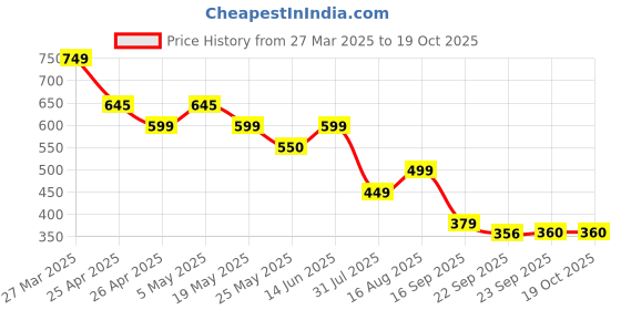 myntra.com El Paso Men Sliders el paso Price History Graph from 27 Mar 2025 to 18 Oct 2025