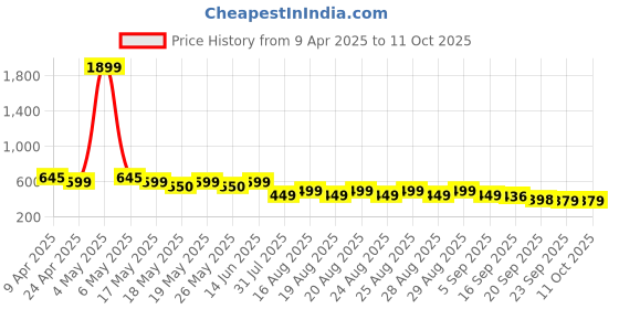 myntra.com El Paso Men Sliders Flip Flops el paso Price History Graph from 9 Apr 2025 to 10 Oct 2025