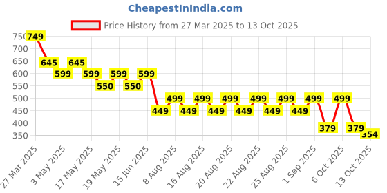 myntra.com El Paso Men Sliders Flip Flops el paso Price History Graph from 27 Mar 2025 to 13 Oct 2025