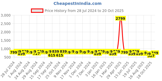 myntra.com El Paso Men Slip-On Comfort Sandals el paso Price History Graph from 28 Jul 2024 to 20 Oct 2025