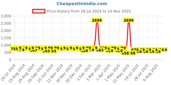 myntra.com El Paso Men Slip-On Comfort Sandals el paso Price History Graph from 28 Jul 2024 to 14 Nov 2025