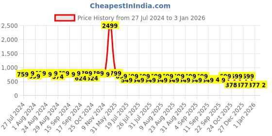myntra.com El Paso Men Slip-On Comfort Sandals el paso Price History Graph from 27 Jul 2024 to 1 Jan 2026