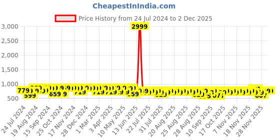 myntra.com El Paso Men Slip-On Comfort Sandals el paso Price History Graph from 24 Jul 2024 to 1 Dec 2025