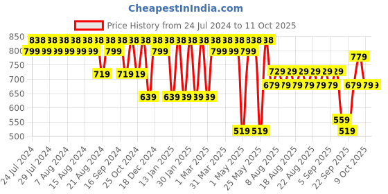 myntra.com El Paso Men Slip On Comfort Sandals el paso Price History Graph from 24 Jul 2024 to 4 Oct 2025