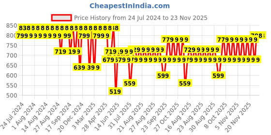 myntra.com El Paso Men  Slip On Comfort Sandals el paso Price History Graph from 24 Jul 2024 to 23 Nov 2025