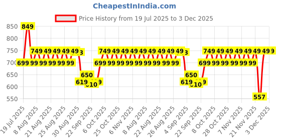 myntra.com El Paso Men Slip-On Flip Flops el paso Price History Graph from 19 Jul 2025 to 2 Dec 2025