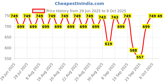 myntra.com El Paso Men Slip On Flip Flops el paso Price History Graph from 29 Jun 2025 to 4 Oct 2025