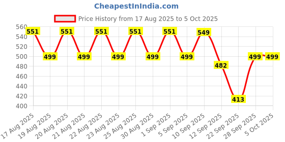 myntra.com El Paso Men Slip-On Flip Flops el paso Price History Graph from 17 Aug 2025 to 4 Oct 2025