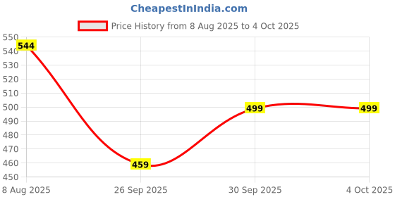 myntra.com El Paso Men Solid Regular Thong Flip-Flops el paso Price History Graph from 8 Aug 2025 to 4 Oct 2025