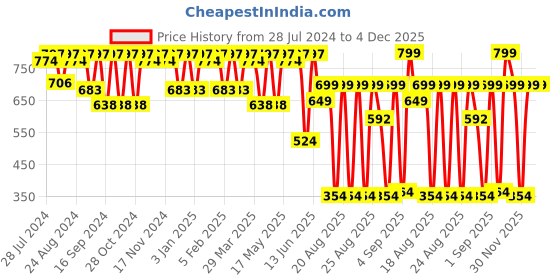 myntra.com El Paso Men Striped Leather Thong Flip-Flops el paso Price History Graph from 28 Jul 2024 to 4 Dec 2025