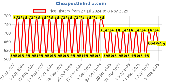 myntra.com El Paso Men Tan & Brown Comfort Sandals el paso Price History Graph from 27 Jul 2024 to 8 Nov 2025