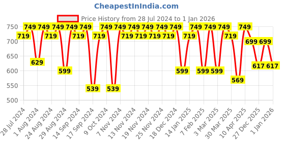 myntra.com El Paso Men Tan Brown Solid Comfort Sandals el paso Price History Graph from 28 Jul 2024 to 1 Jan 2026