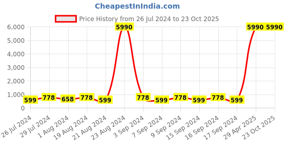 myntra.com El Paso Men Tan Brown Solid Formal Monk Shoes el paso Price History Graph from 26 Jul 2024 to 23 Oct 2025