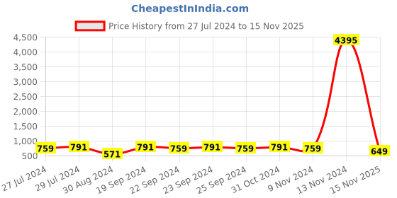 myntra.com El Paso Men Tan Solid Faux Leather Casual Slip On Loafers el paso Price History Graph from 27 Jul 2024 to 15 Nov 2025
