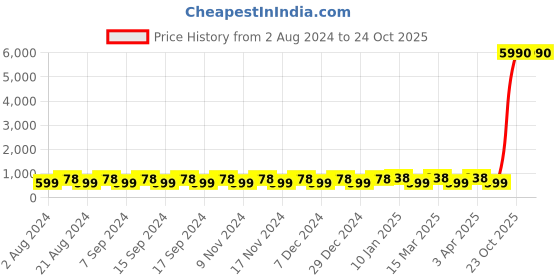 myntra.com El Paso Men Tan Textured Loafers el paso Price History Graph from 2 Aug 2024 to 23 Oct 2025
