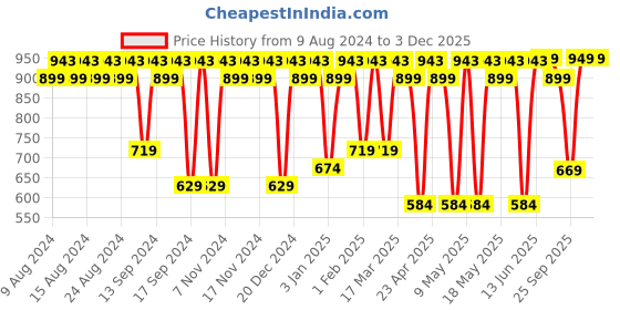 myntra.com El Paso Men Tan Woven Design Loafers el paso Price History Graph from 9 Aug 2024 to 2 Dec 2025