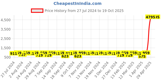 myntra.com El Paso Men Textile Lace-Up Fresh Foam Running Non-Marking Shoes el paso Price History Graph from 27 Jul 2024 to 19 Oct 2025