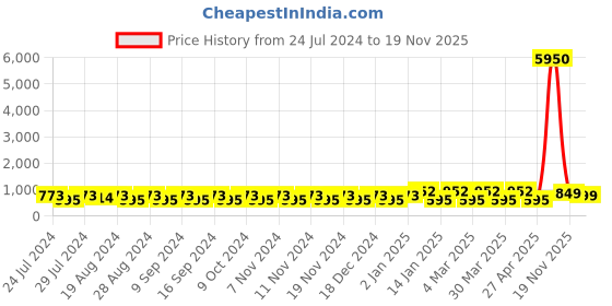 myntra.com El Paso Men Textile Lace-Up Fresh Foam Running Non-Marking Shoes el paso Price History Graph from 24 Jul 2024 to 19 Nov 2025