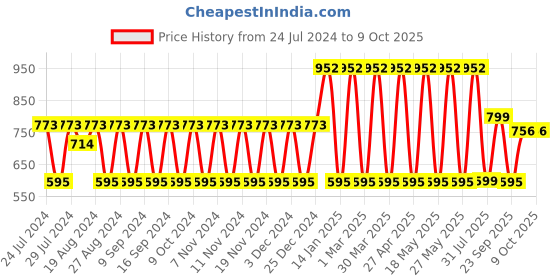 myntra.com El Paso Men Textile Running Fresh Foam Lace Up Non-Marking Shoes el paso Price History Graph from 24 Jul 2024 to 9 Oct 2025