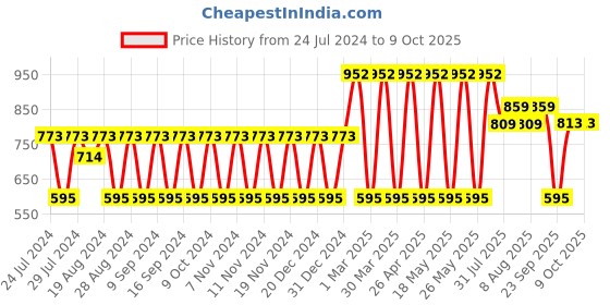 myntra.com El Paso Men Textile Running Fresh Foam Lace Up Non-Marking Shoes el paso Price History Graph from 24 Jul 2024 to 8 Oct 2025