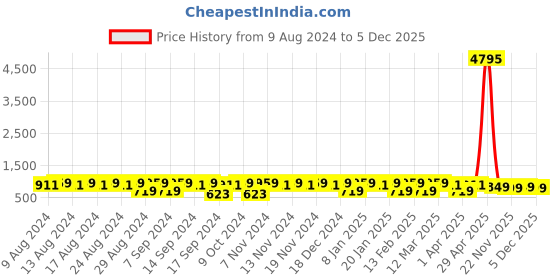 myntra.com El Paso Men Textile Running Fresh Foam Lace Up Non-Marking Shoes el paso Price History Graph from 9 Aug 2024 to 5 Dec 2025