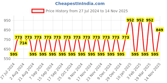 myntra.com El Paso Men Textile Running Non-Marking Shoes el paso Price History Graph from 27 Jul 2024 to 14 Nov 2025