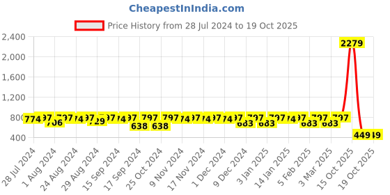 myntra.com El Paso Men Textured Buckle Detailed Leather Thong Flip-Flops el paso Price History Graph from 28 Jul 2024 to 18 Oct 2025