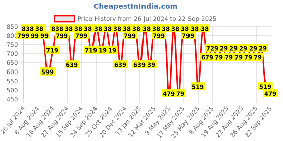 myntra.com El Paso Men Textured Comfort Sandals el paso Price History Graph from 26 Jul 2024 to 22 Sep 2025