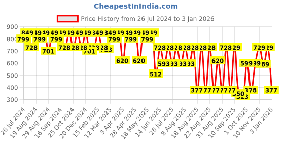 myntra.com El Paso Men Textured Ethnic Shoe-Style Sandals el paso Price History Graph from 26 Jul 2024 to 31 Dec 2025