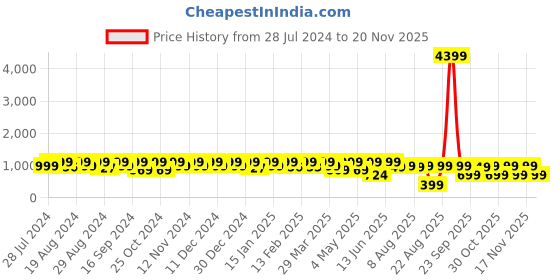 myntra.com El Paso Men Textured Formal Loafers el paso Price History Graph from 28 Jul 2024 to 19 Nov 2025