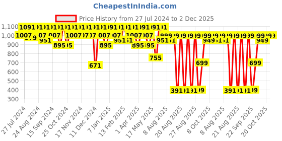 myntra.com El Paso Men Textured Formal Loafers el paso Price History Graph from 27 Jul 2024 to 1 Dec 2025