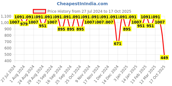 myntra.com El Paso Men Textured Formal Penny Loafers el paso Price History Graph from 27 Jul 2024 to 17 Oct 2025