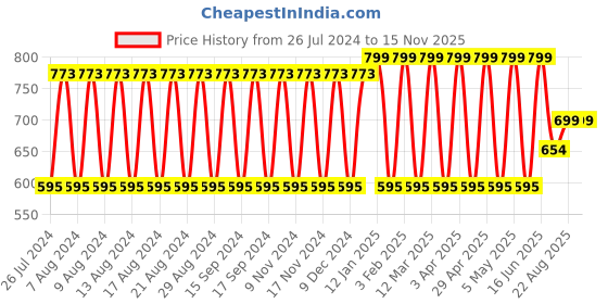 myntra.com El Paso Men Textured Open Toe Comfortable Sandals el paso Price History Graph from 26 Jul 2024 to 13 Nov 2025