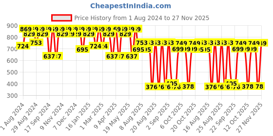 myntra.com El Paso Men Textured Round Toe Lightweight Loafers el paso Price History Graph from 1 Aug 2024 to 27 Nov 2025