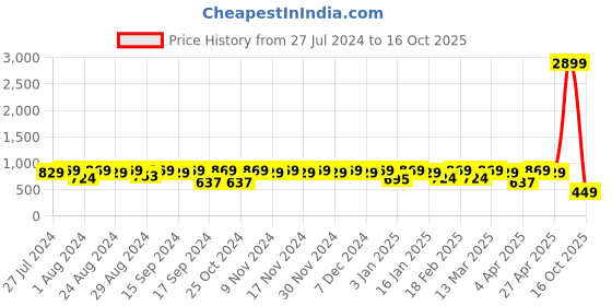 myntra.com El Paso Men Textured Round Toe Lightweight Loafers el paso Price History Graph from 27 Jul 2024 to 16 Oct 2025