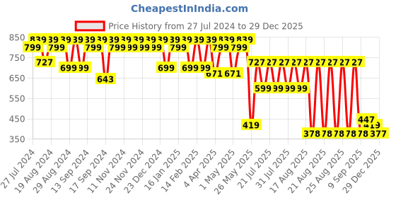 myntra.com El Paso Men Textured Round Toe Lightweight Loafers el paso Price History Graph from 27 Jul 2024 to 29 Dec 2025