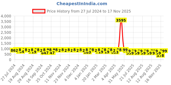 myntra.com El Paso Men White Striped Sneakers el paso Price History Graph from 27 Jul 2024 to 17 Nov 2025