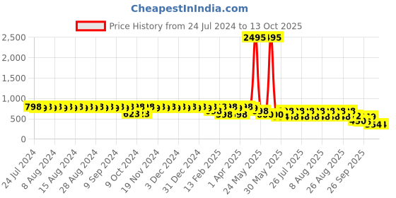 myntra.com El Paso Open Toe Flatform Heels el paso Price History Graph from 24 Jul 2024 to 11 Oct 2025