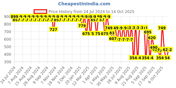 myntra.com El Paso Open Toe Flatform Heels el paso Price History Graph from 24 Jul 2024 to 14 Oct 2025