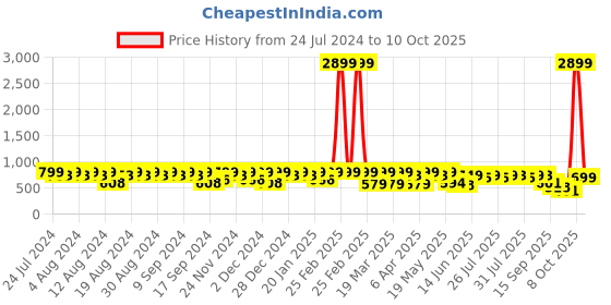 myntra.com El Paso Open Toe Flats el paso Price History Graph from 24 Jul 2024 to 10 Oct 2025