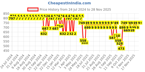 myntra.com El Paso Open Toe Flats el paso Price History Graph from 24 Jul 2024 to 26 Nov 2025