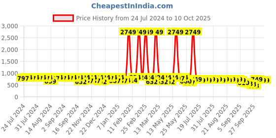 myntra.com El Paso Open Toe Flats el paso Price History Graph from 24 Jul 2024 to 10 Oct 2025