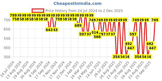 myntra.com El Paso Open Toe Flats el paso Price History Graph from 24 Jul 2024 to 2 Dec 2025