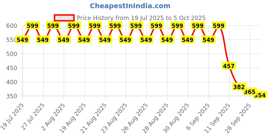myntra.com El Paso Open Toe Flats el paso Price History Graph from 19 Jul 2025 to 5 Oct 2025
