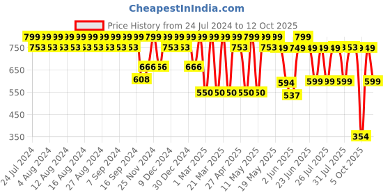 myntra.com El Paso Open Toe Flats with Buckles el paso Price History Graph from 24 Jul 2024 to 12 Oct 2025