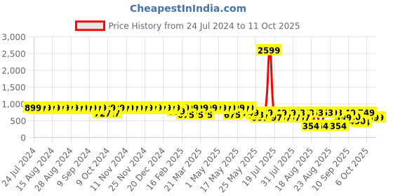 myntra.com El Paso Open Toe Wedge Heels el paso Price History Graph from 24 Jul 2024 to 11 Oct 2025
